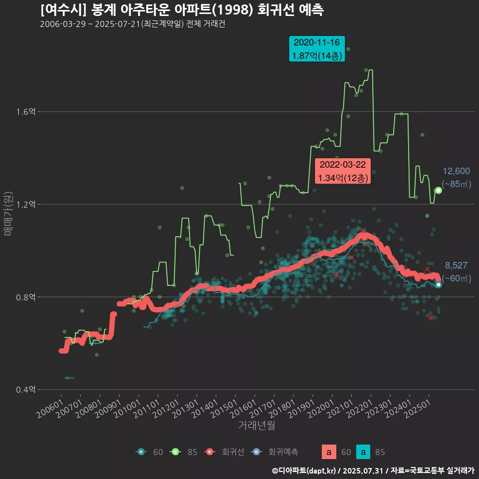 [여수시] 봉계 아주타운 아파트(1998) 회귀선 예측