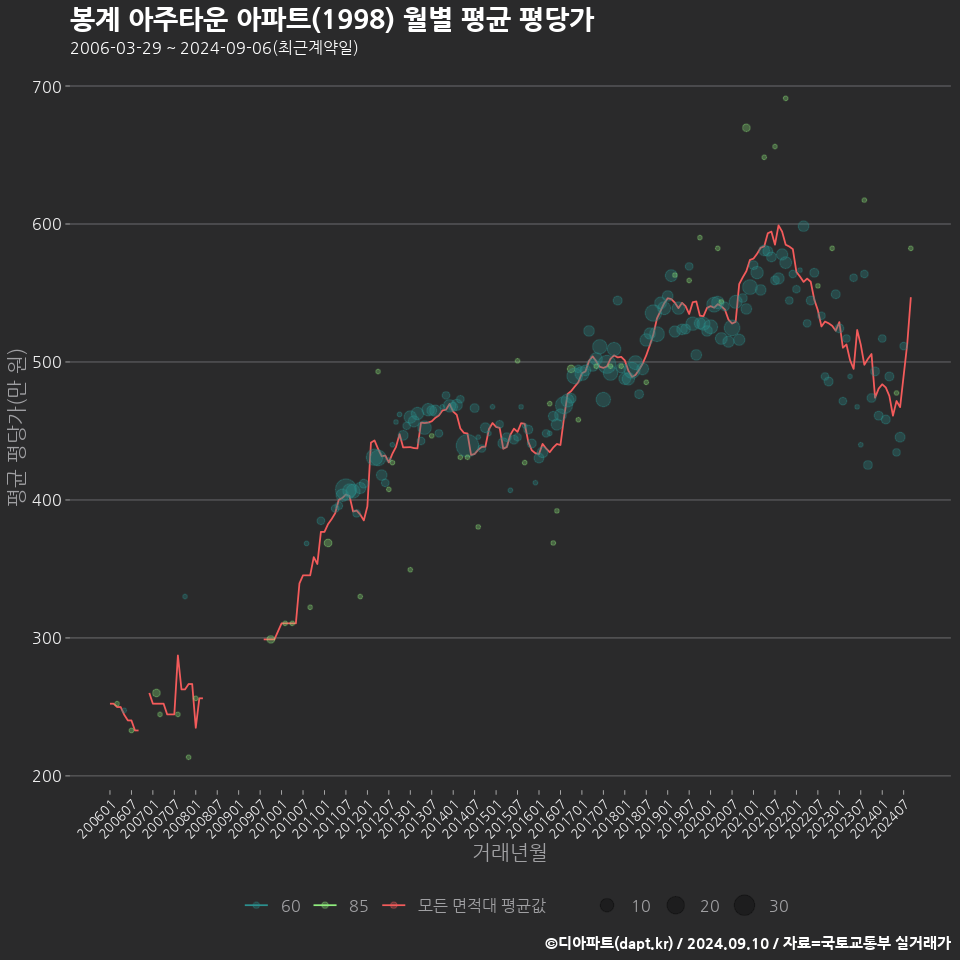 봉계 아주타운 아파트(1998) 월별 평균 평당가