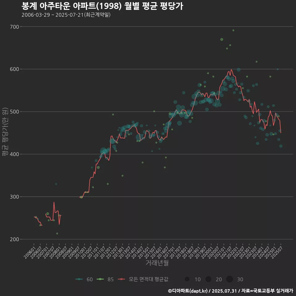 봉계 아주타운 아파트(1998) 월별 평균 평당가