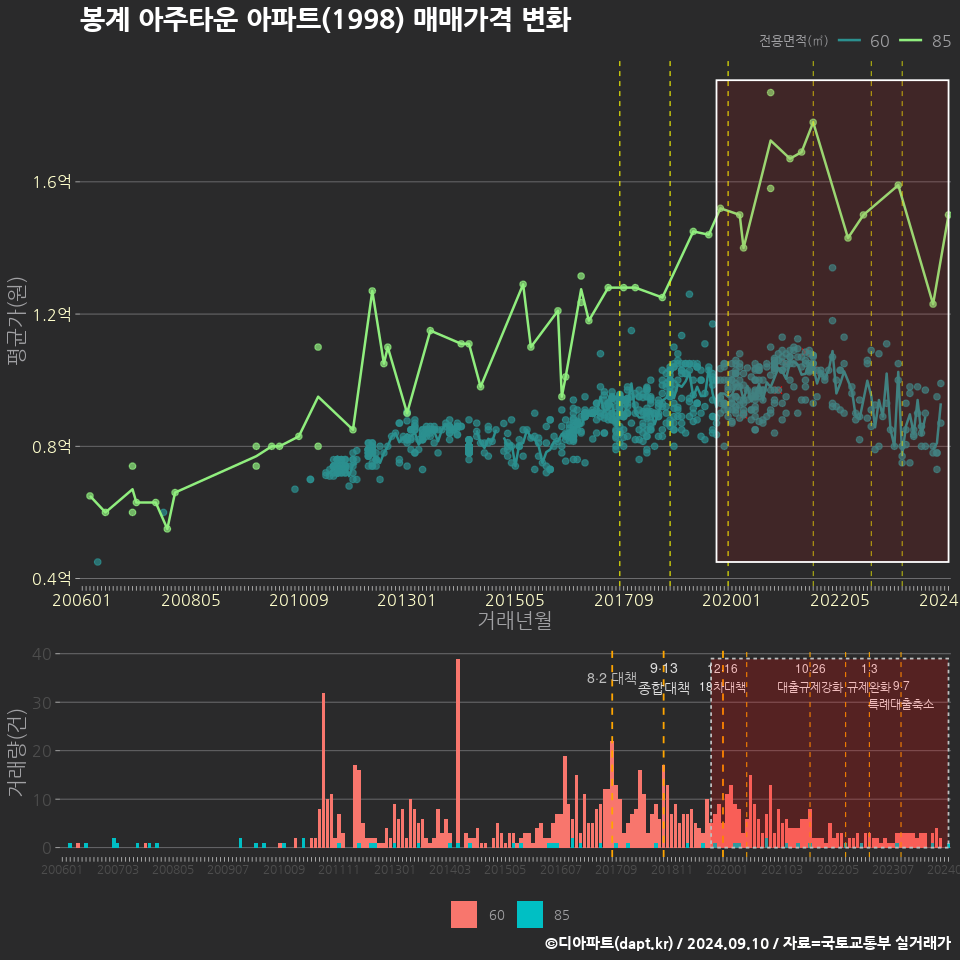 봉계 아주타운 아파트(1998) 매매가격 변화