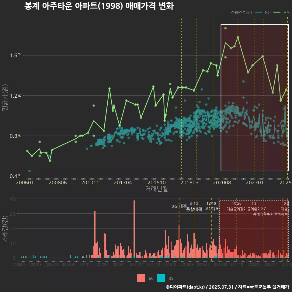 봉계 아주타운 아파트(1998) 매매가격 변화