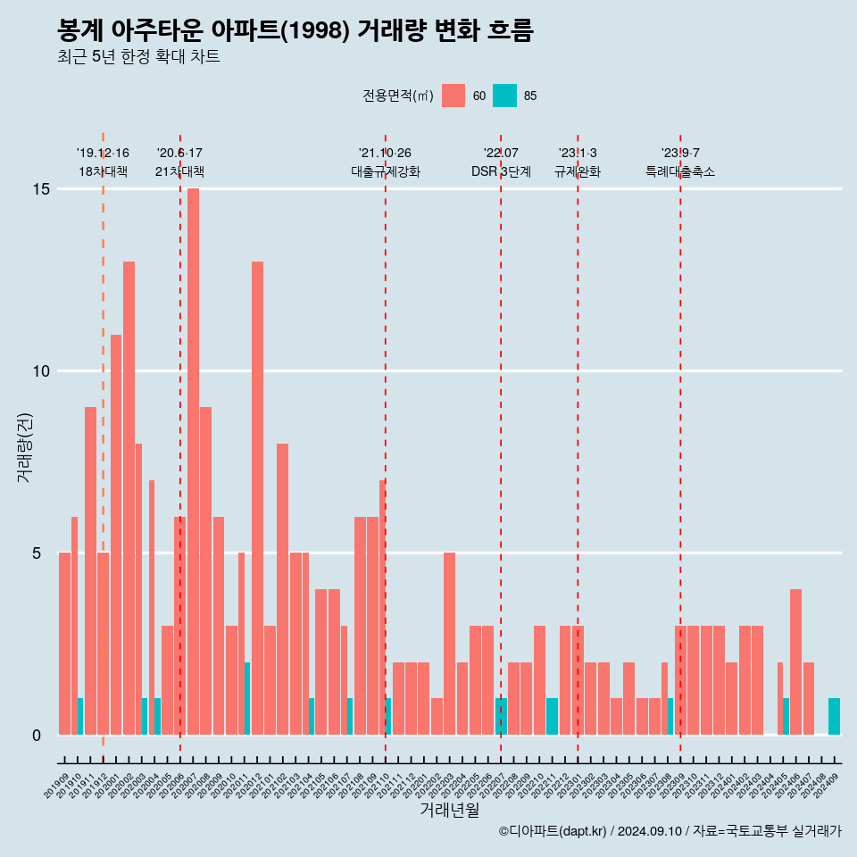 봉계 아주타운 아파트(1998) 거래량 변화 흐름