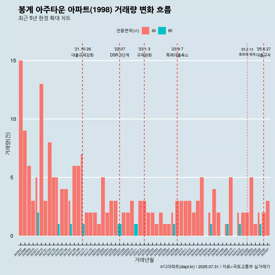 봉계 아주타운 아파트(1998) 거래량 변화 흐름