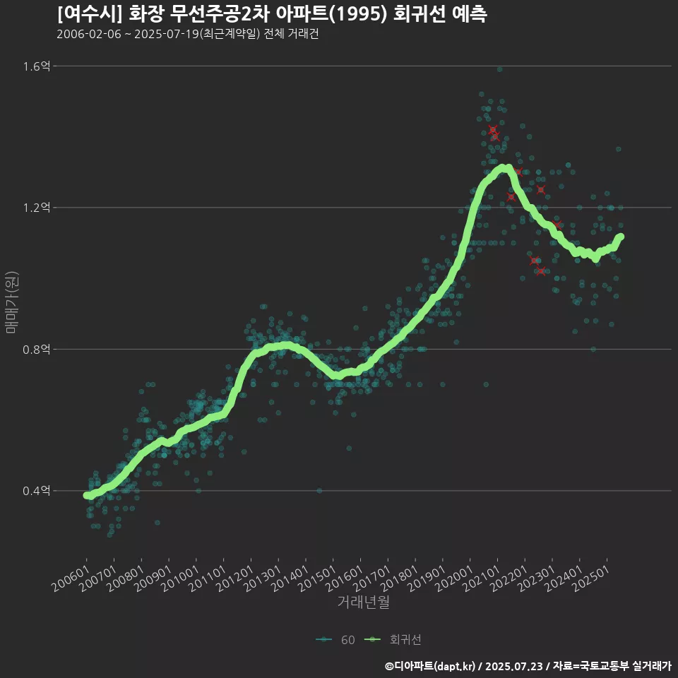 [여수시] 화장 무선주공2차 아파트(1995) 회귀선 예측