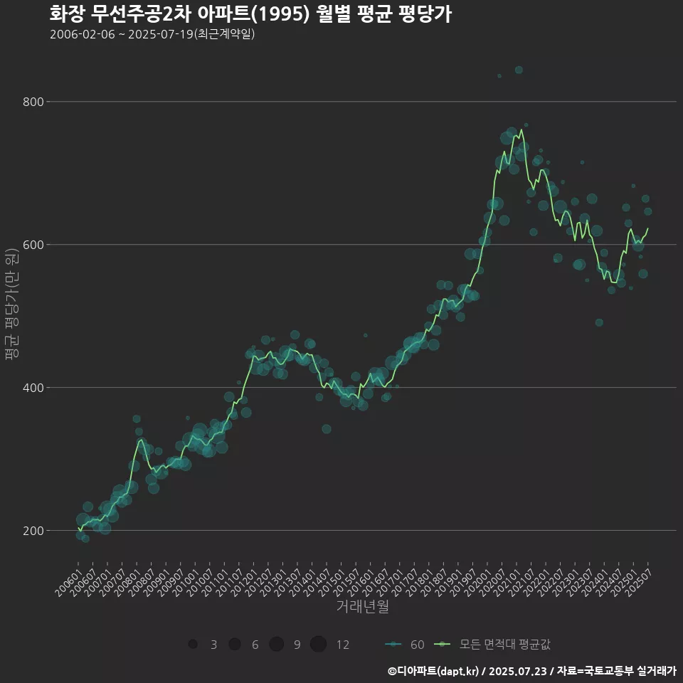화장 무선주공2차 아파트(1995) 월별 평균 평당가