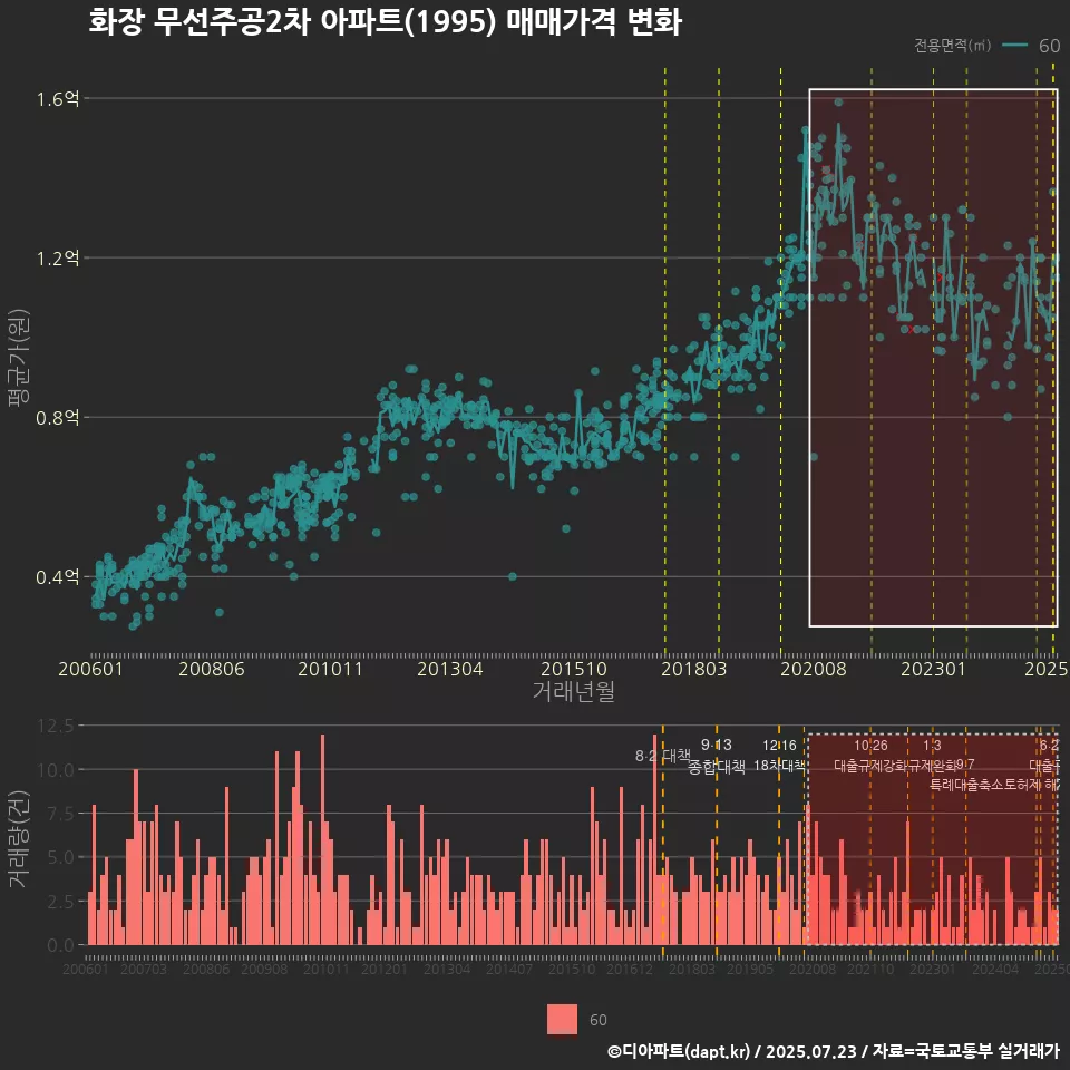 화장 무선주공2차 아파트(1995) 매매가격 변화