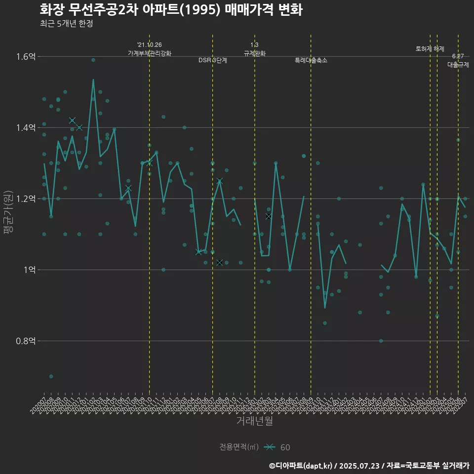 화장 무선주공2차 아파트(1995) 매매가격 변화