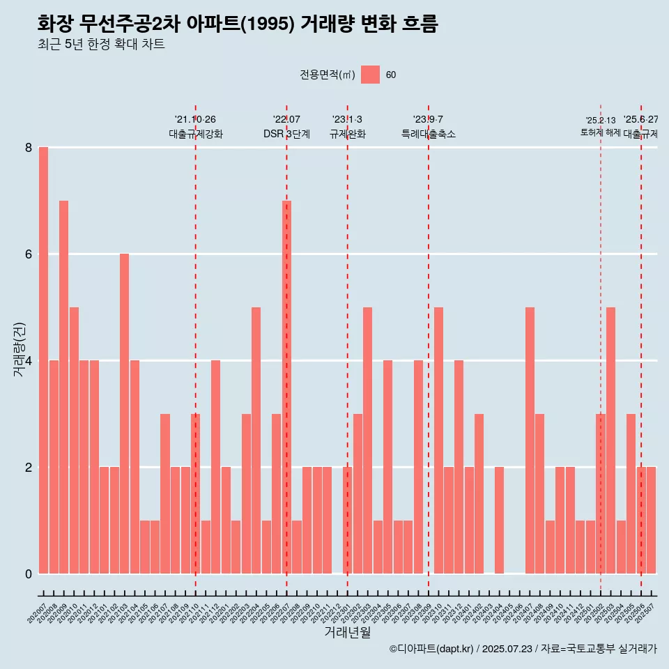 화장 무선주공2차 아파트(1995) 거래량 변화 흐름
