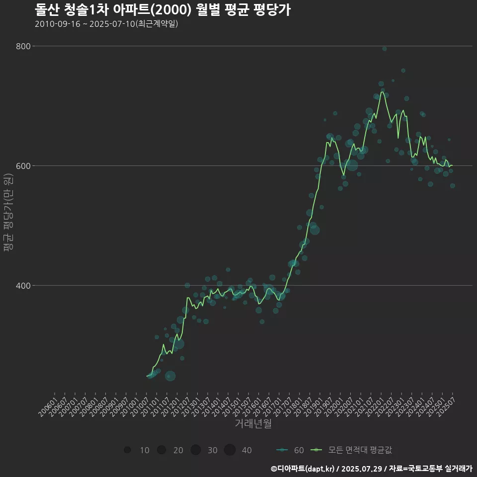 돌산 청솔1차 아파트(2000) 월별 평균 평당가