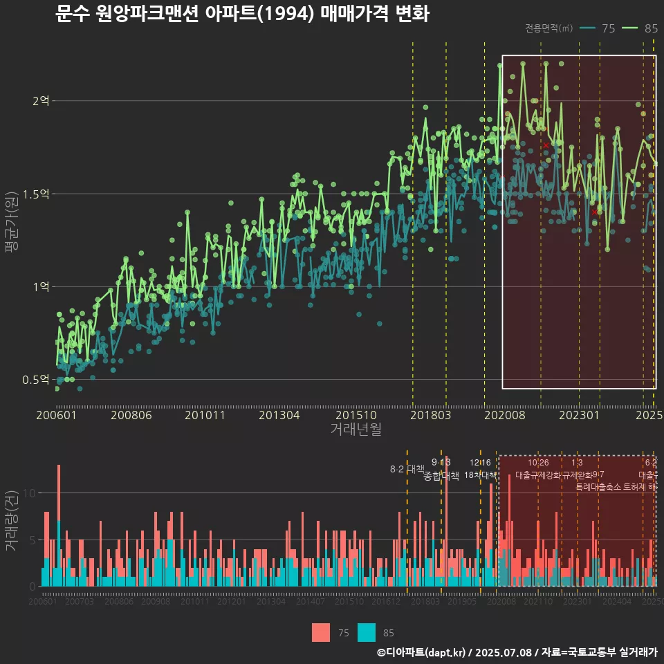 문수 원앙파크맨션 아파트(1994) 매매가격 변화