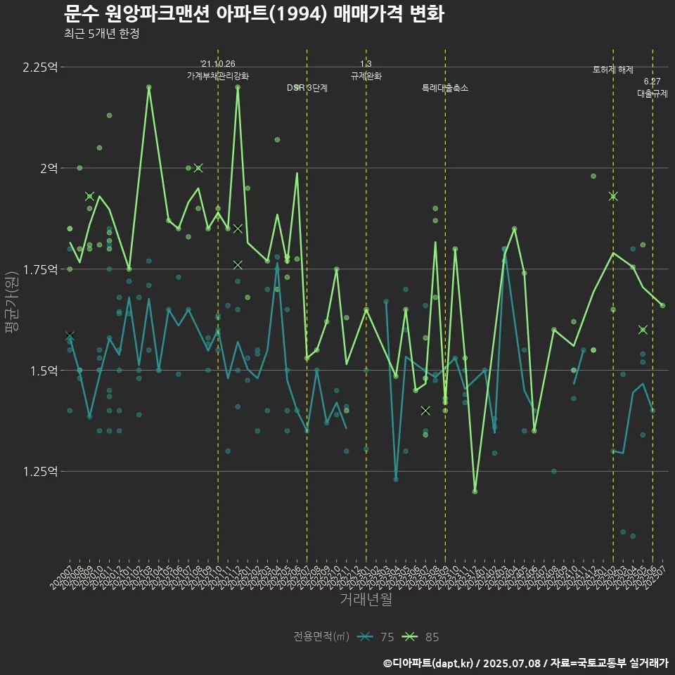 문수 원앙파크맨션 아파트(1994) 매매가격 변화