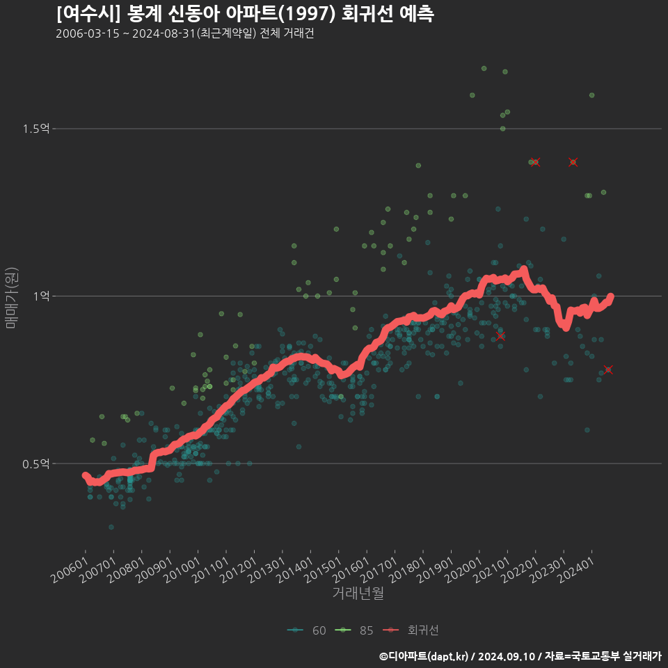 [여수시] 봉계 신동아 아파트(1997) 회귀선 예측