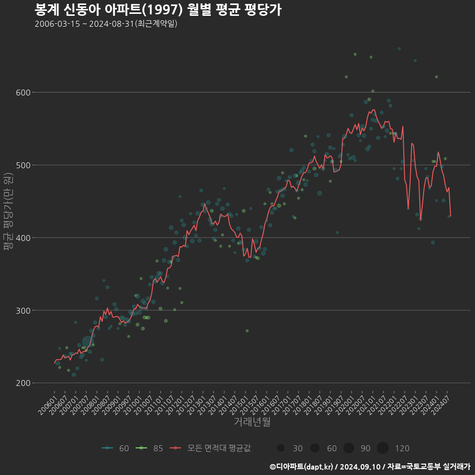 봉계 신동아 아파트(1997) 월별 평균 평당가