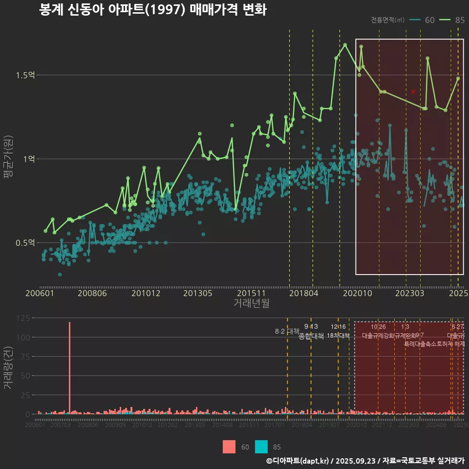 봉계 신동아 아파트(1997) 매매가격 변화