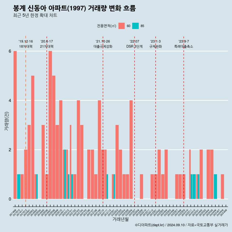 봉계 신동아 아파트(1997) 거래량 변화 흐름