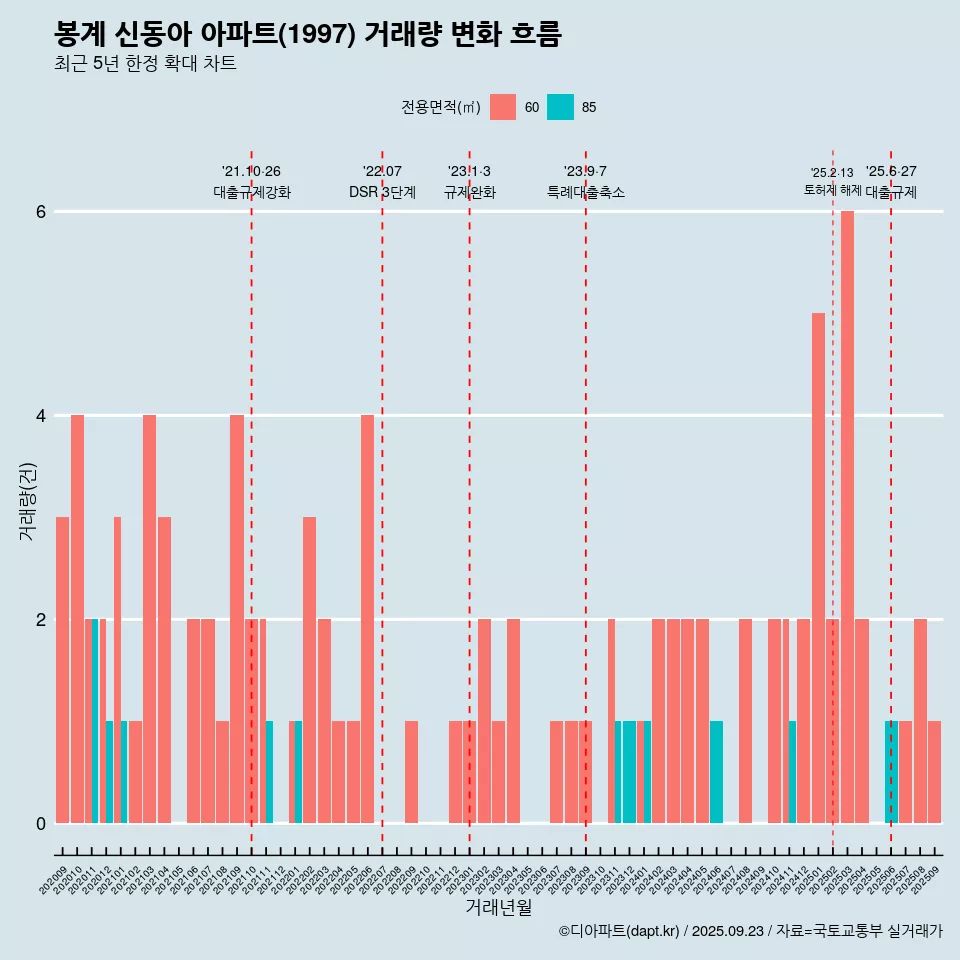 봉계 신동아 아파트(1997) 거래량 변화 흐름