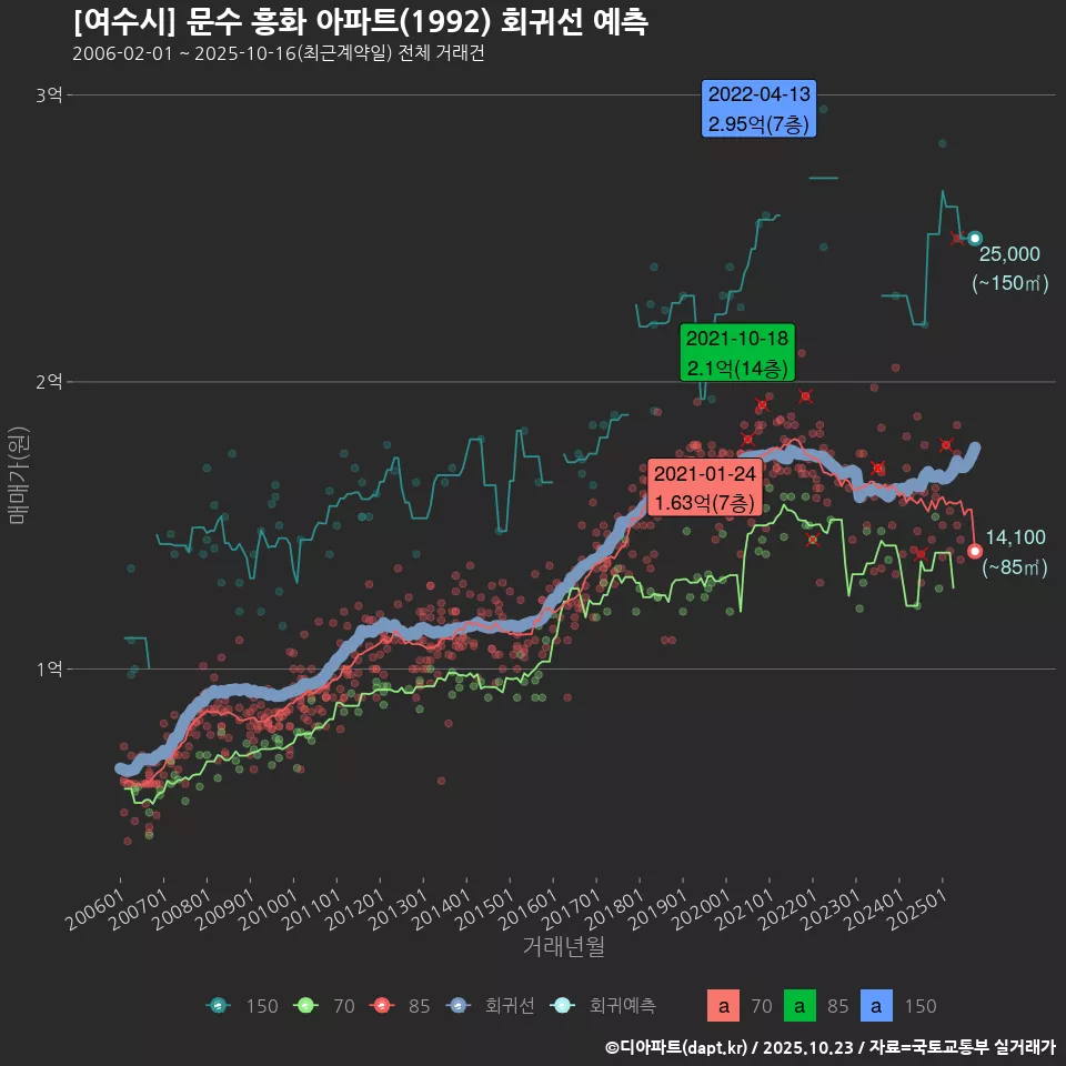 [여수시] 문수 흥화 아파트(1992) 회귀선 예측