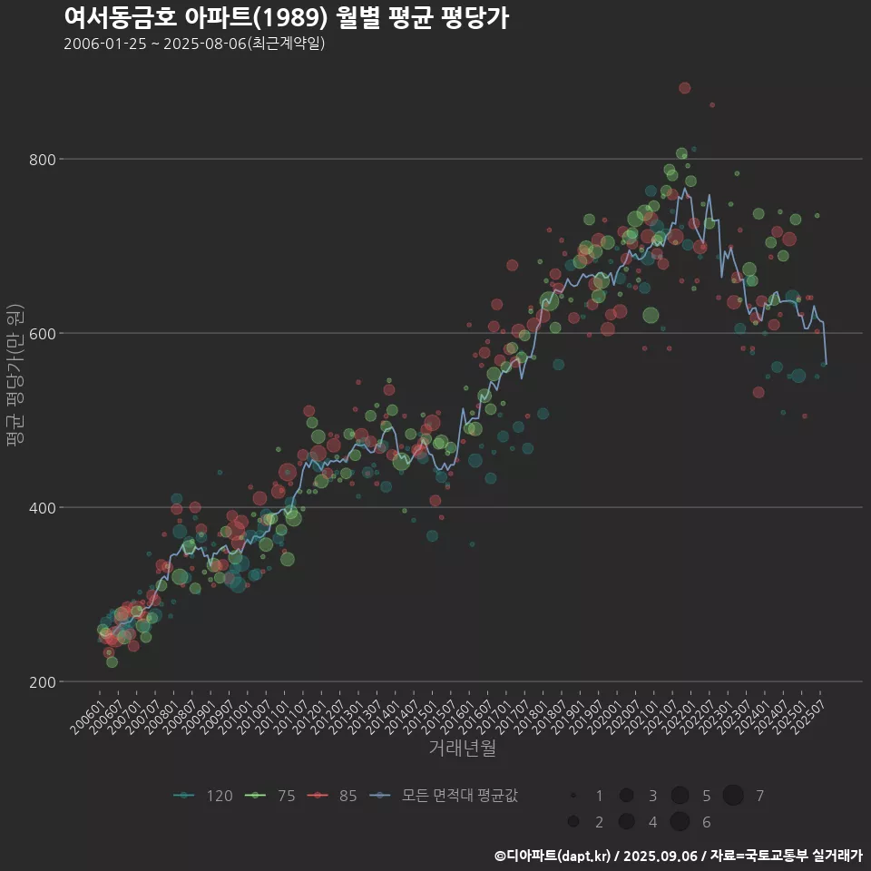 여서동금호 아파트(1989) 월별 평균 평당가