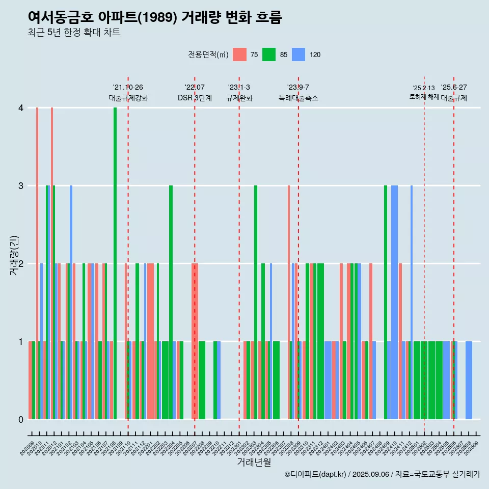 여서동금호 아파트(1989) 거래량 변화 흐름