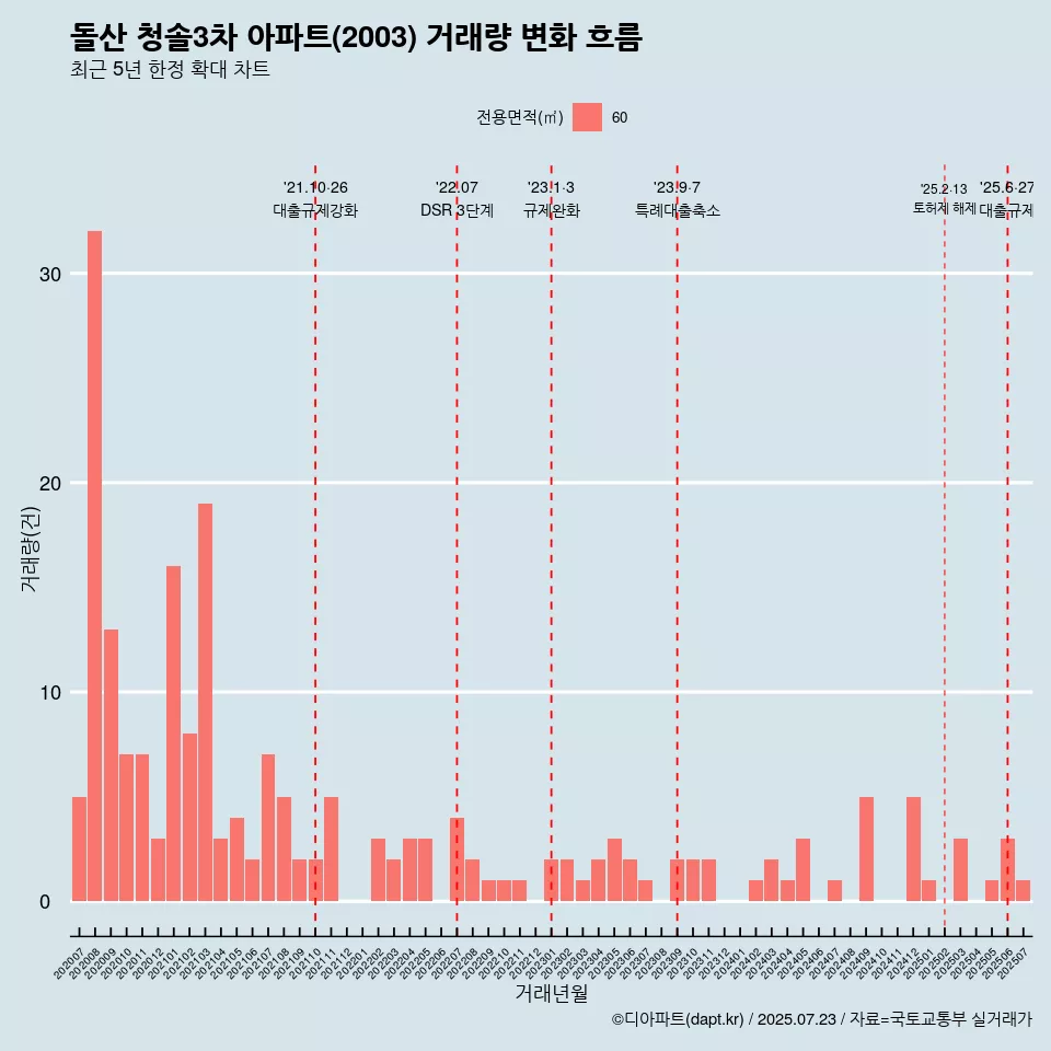 돌산 청솔3차 아파트(2003) 거래량 변화 흐름