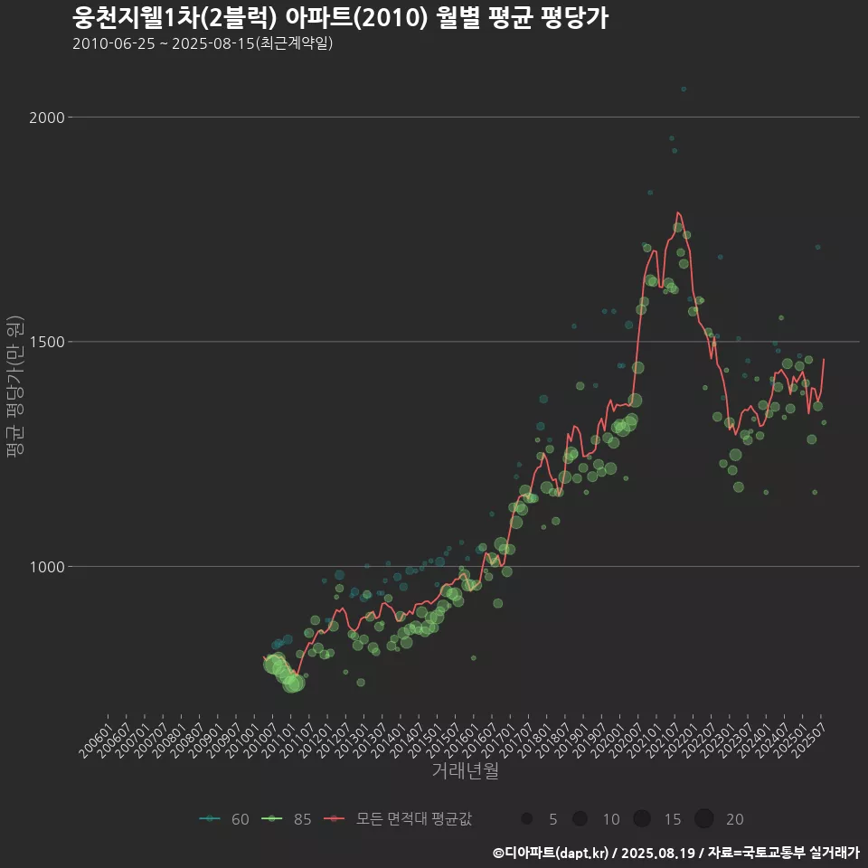 웅천지웰1차(2블럭) 아파트(2010) 월별 평균 평당가