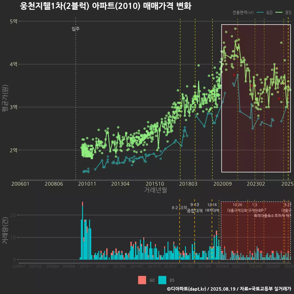 웅천지웰1차(2블럭) 아파트(2010) 매매가격 변화