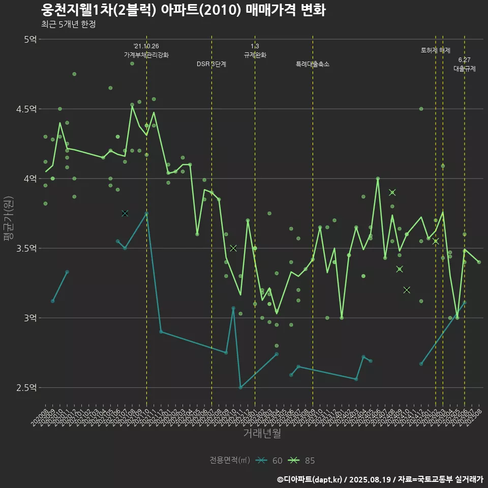 웅천지웰1차(2블럭) 아파트(2010) 매매가격 변화