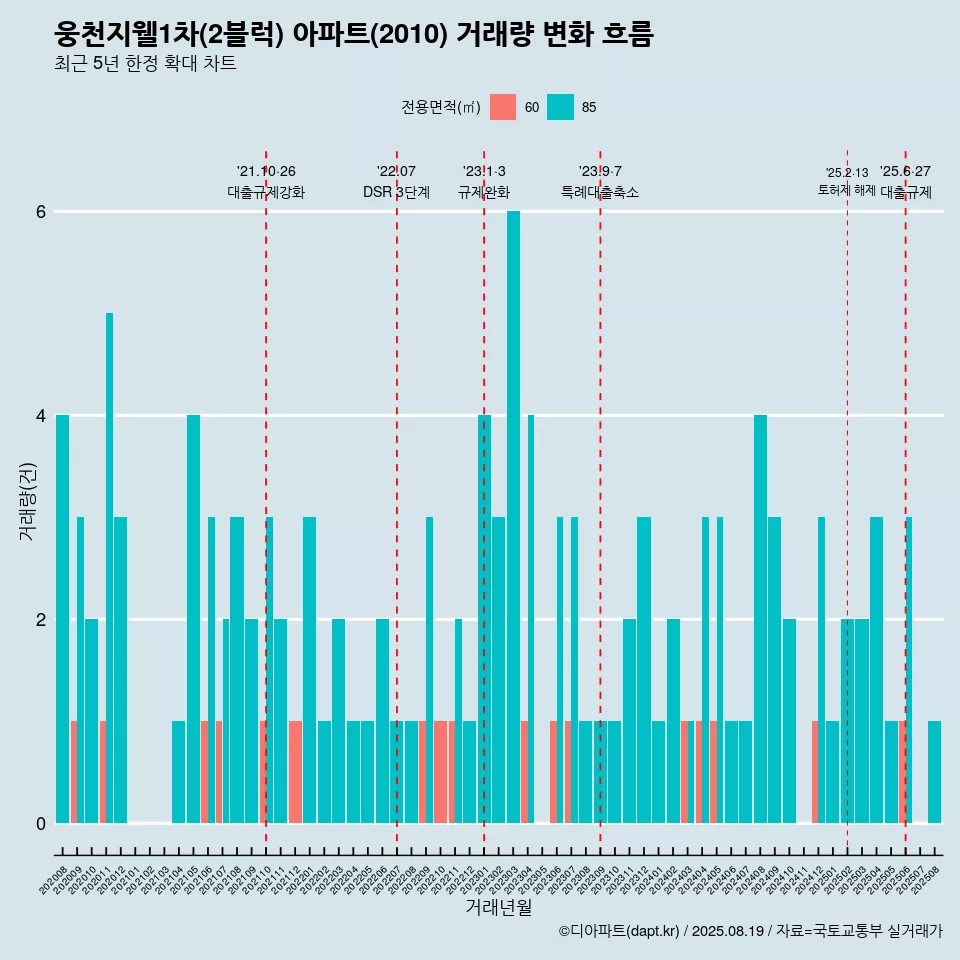 웅천지웰1차(2블럭) 아파트(2010) 거래량 변화 흐름