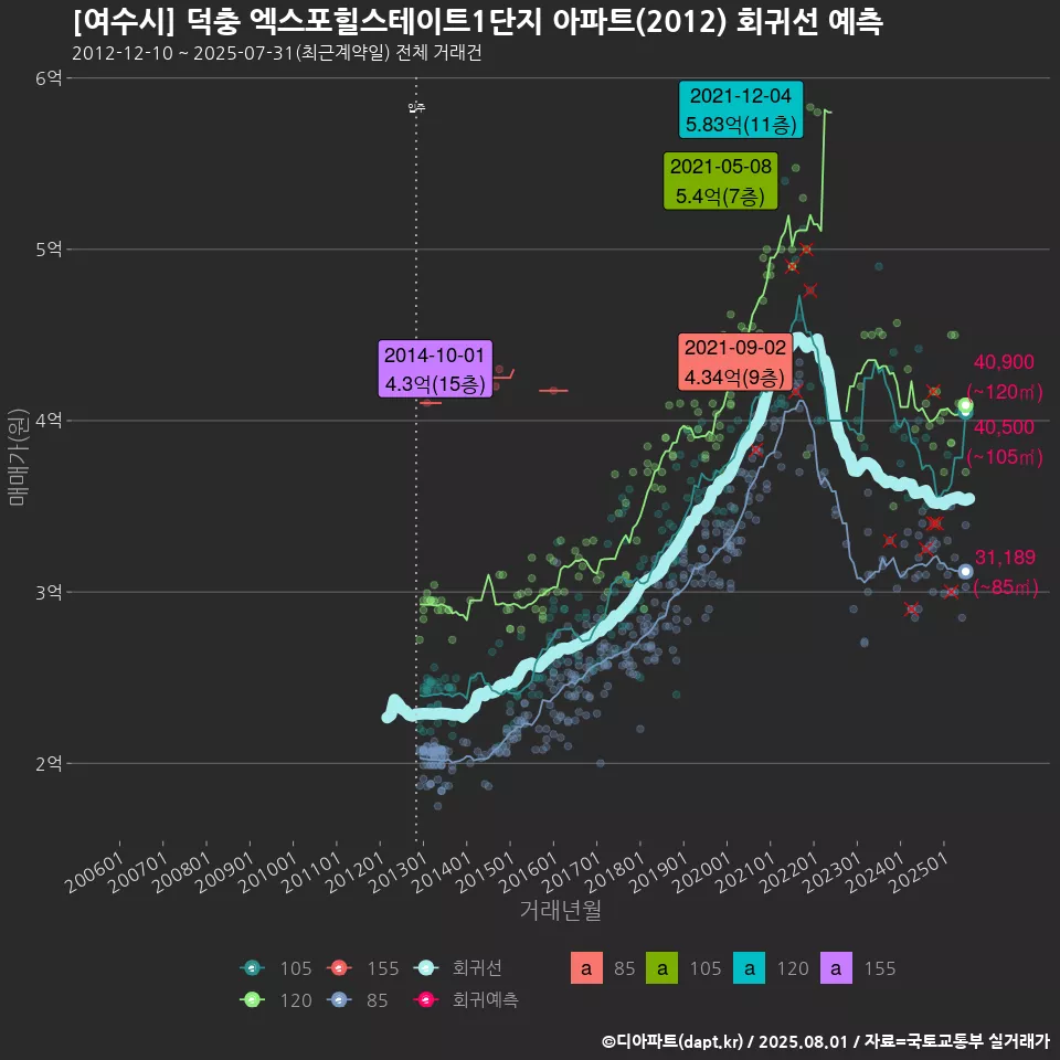 [여수시] 덕충 엑스포힐스테이트1단지 아파트(2012) 회귀선 예측