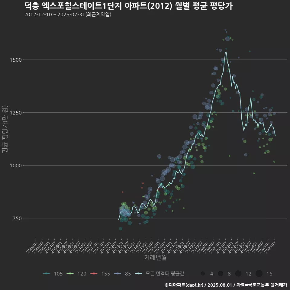 덕충 엑스포힐스테이트1단지 아파트(2012) 월별 평균 평당가
