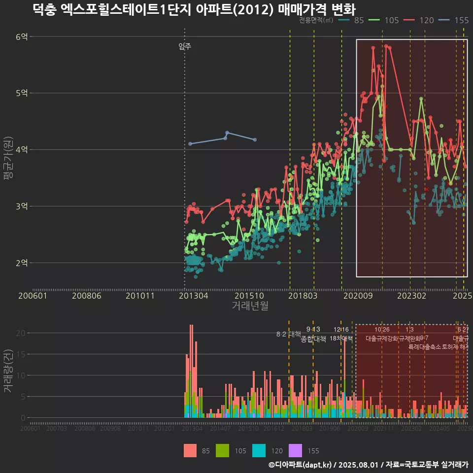 덕충 엑스포힐스테이트1단지 아파트(2012) 매매가격 변화