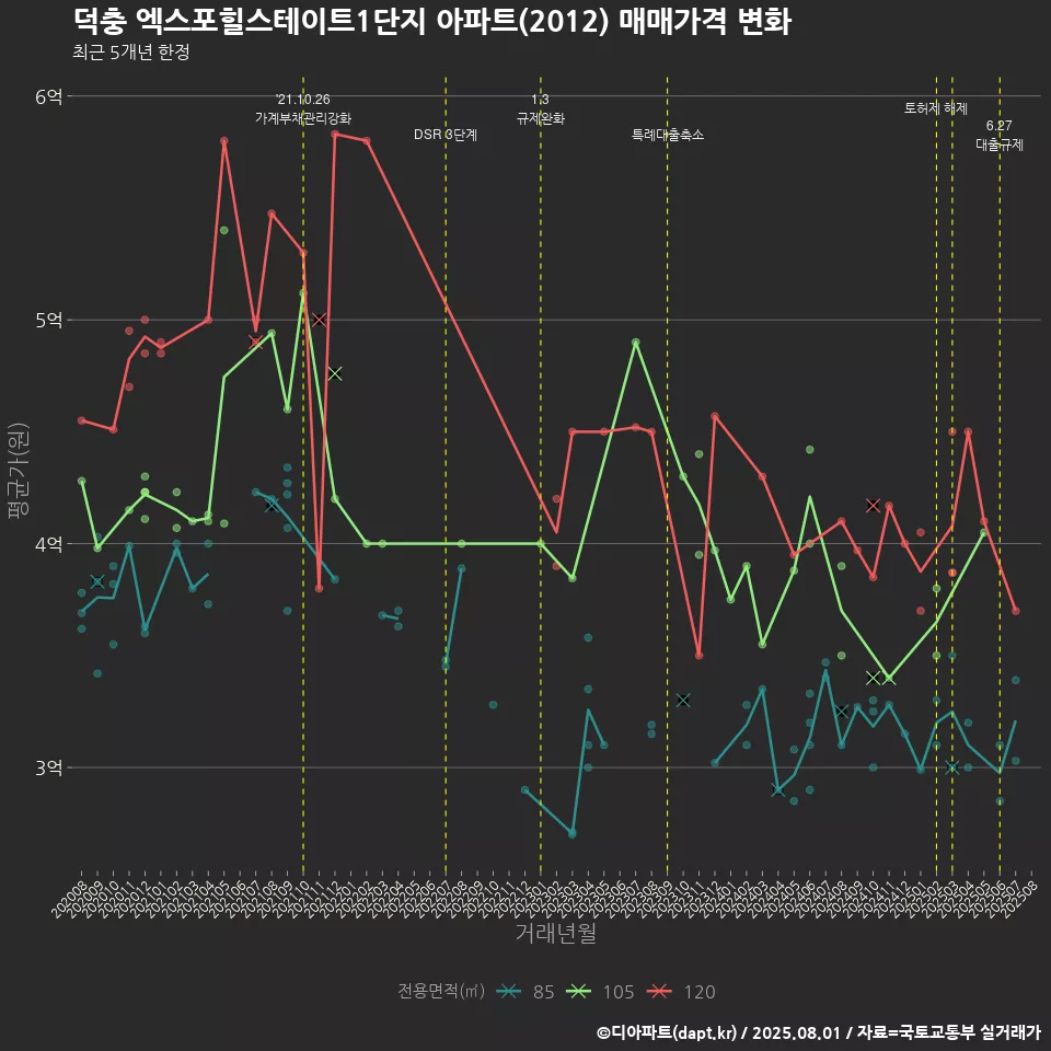 덕충 엑스포힐스테이트1단지 아파트(2012) 매매가격 변화