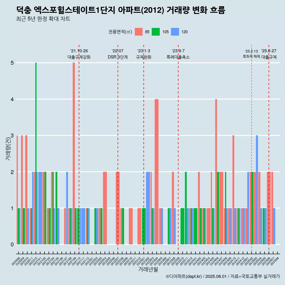 덕충 엑스포힐스테이트1단지 아파트(2012) 거래량 변화 흐름