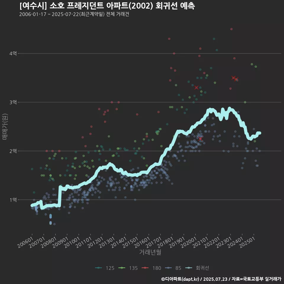 [여수시] 소호 프레지던트 아파트(2002) 회귀선 예측