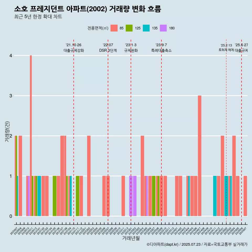소호 프레지던트 아파트(2002) 거래량 변화 흐름