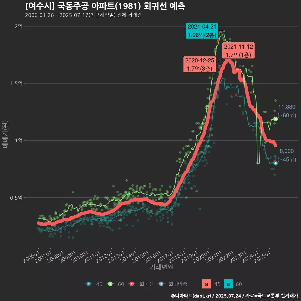 [여수시] 국동주공 아파트(1981) 회귀선 예측