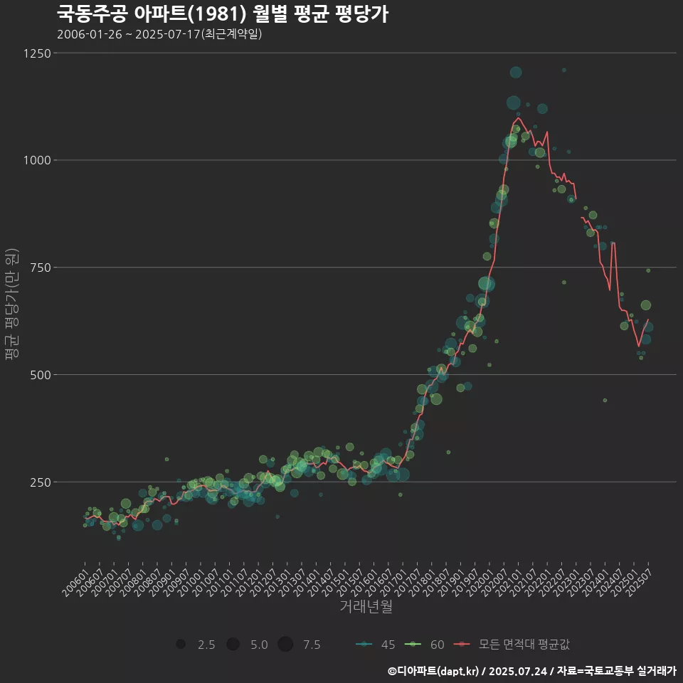 국동주공 아파트(1981) 월별 평균 평당가