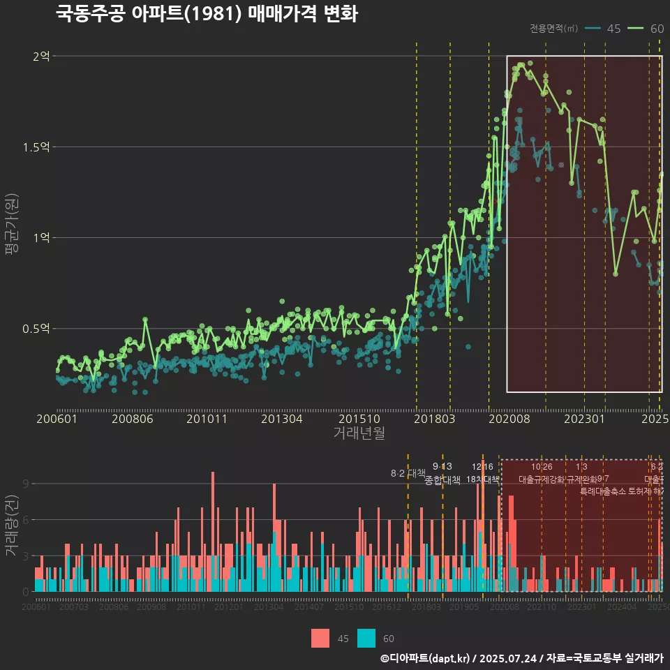 국동주공 아파트(1981) 매매가격 변화