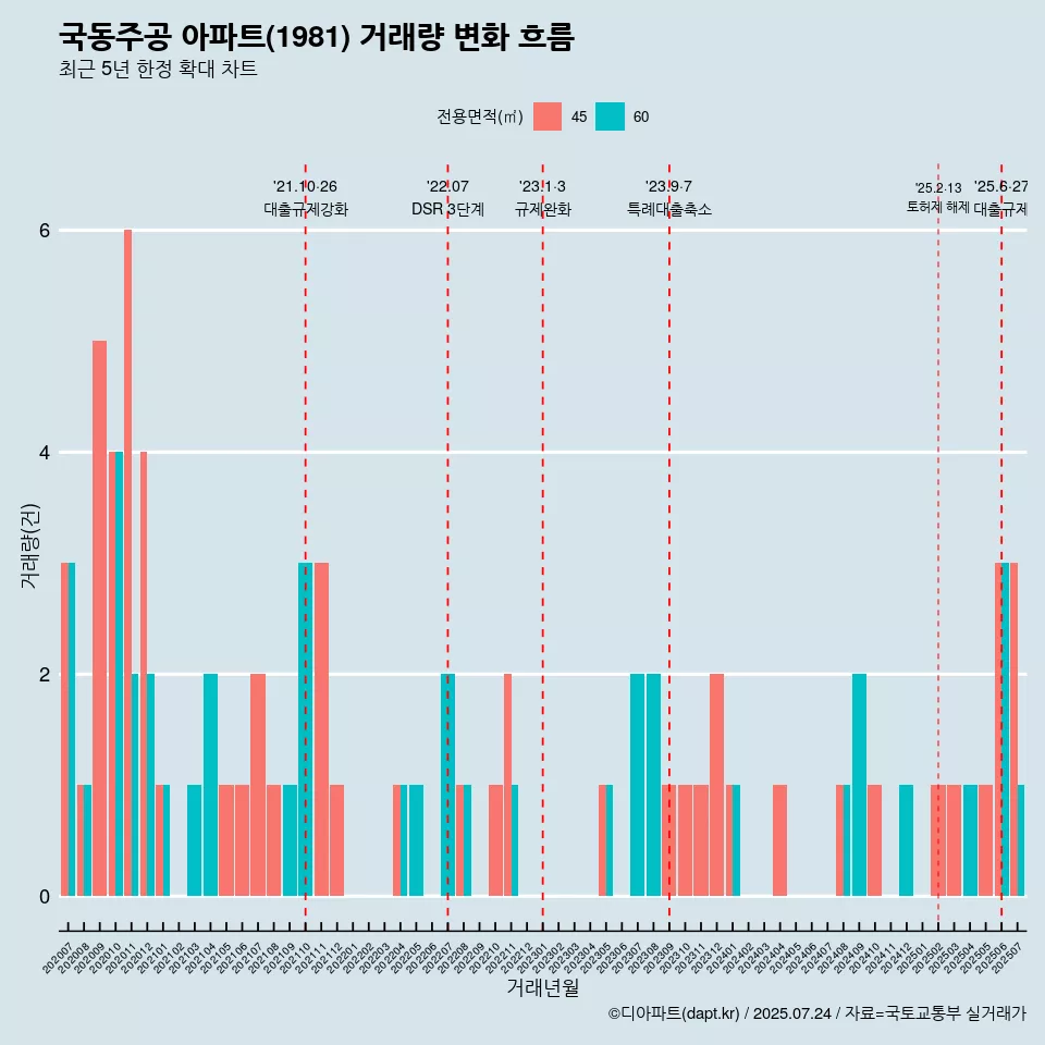 국동주공 아파트(1981) 거래량 변화 흐름