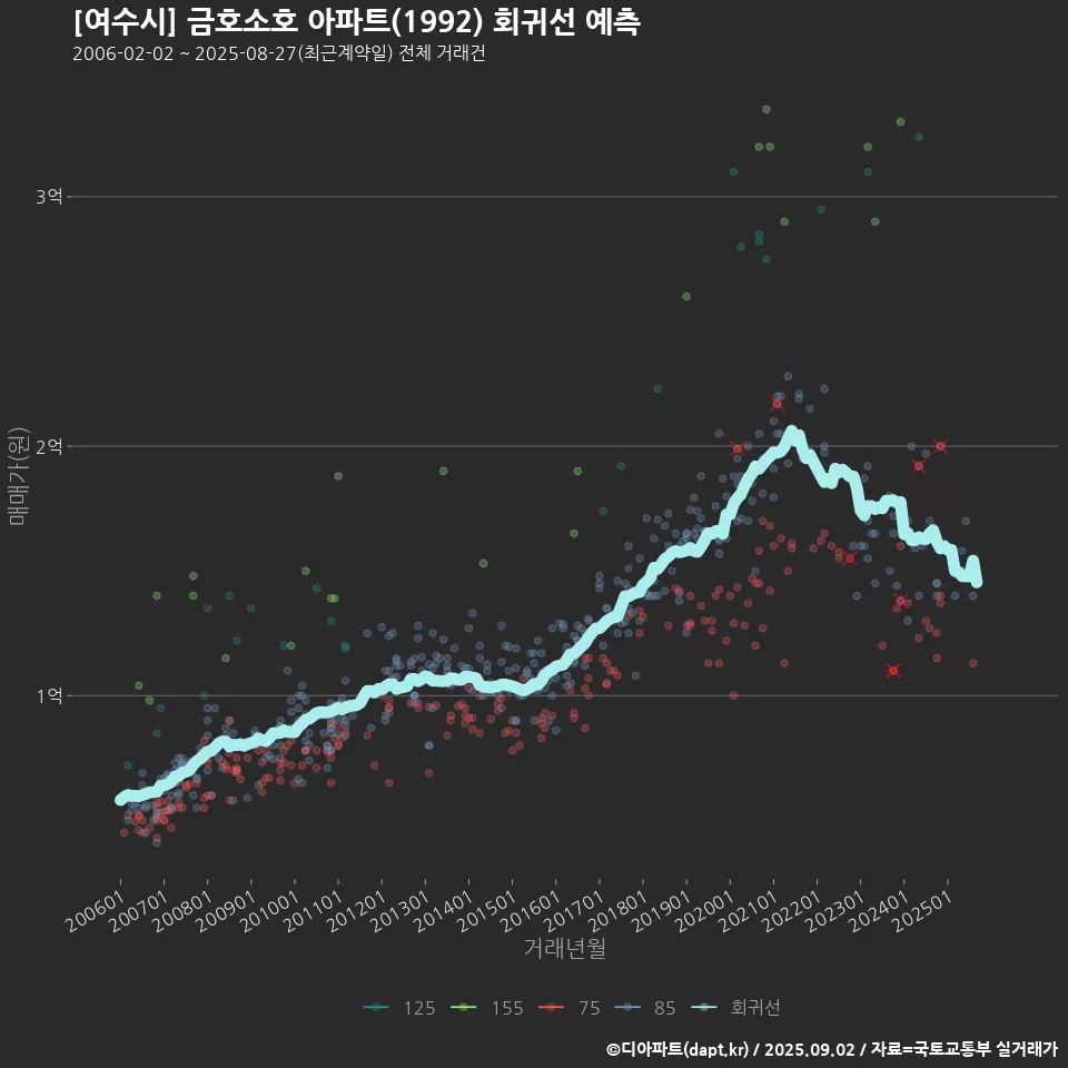 [여수시] 금호소호 아파트(1992) 회귀선 예측