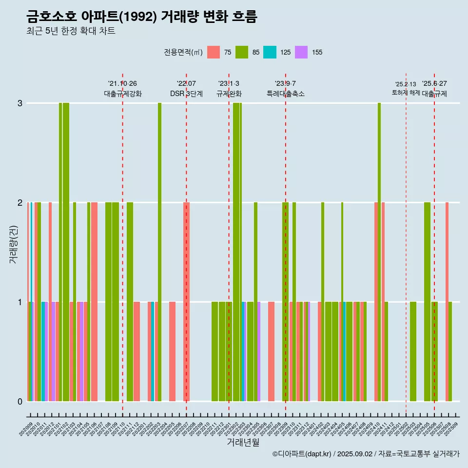 금호소호 아파트(1992) 거래량 변화 흐름