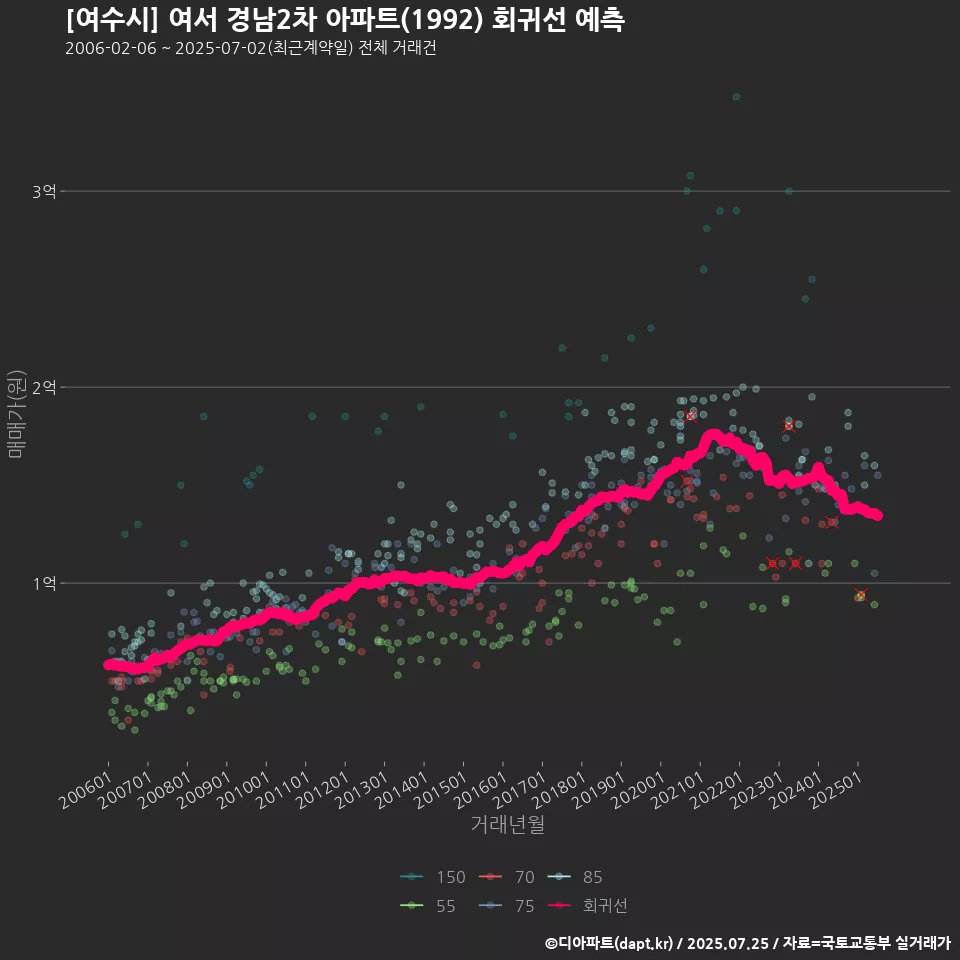 [여수시] 여서 경남2차 아파트(1992) 회귀선 예측