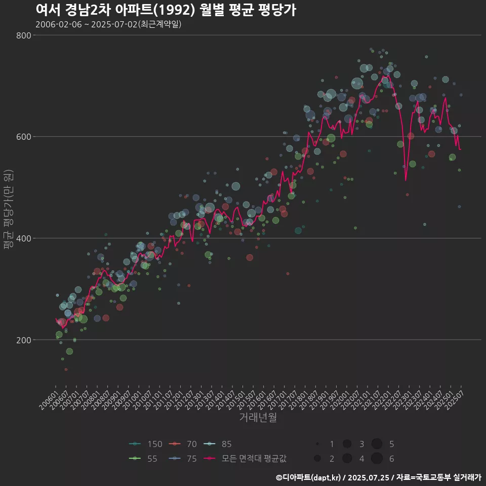 여서 경남2차 아파트(1992) 월별 평균 평당가