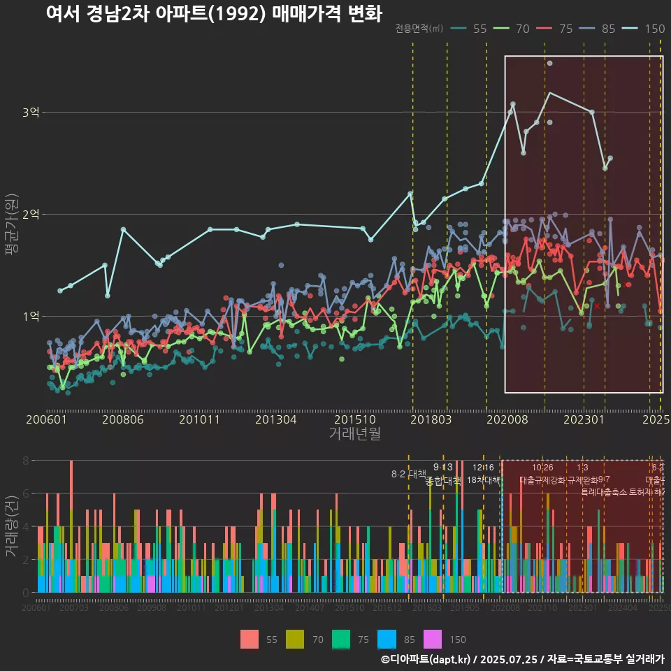 여서 경남2차 아파트(1992) 매매가격 변화