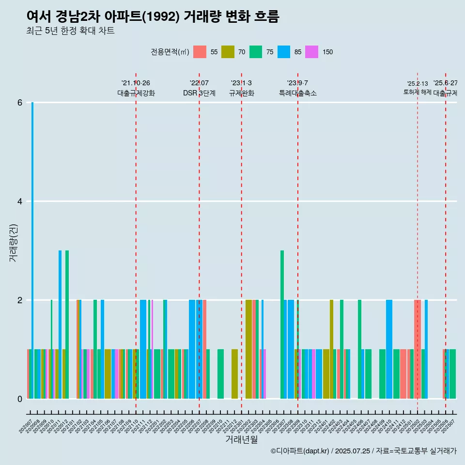 여서 경남2차 아파트(1992) 거래량 변화 흐름