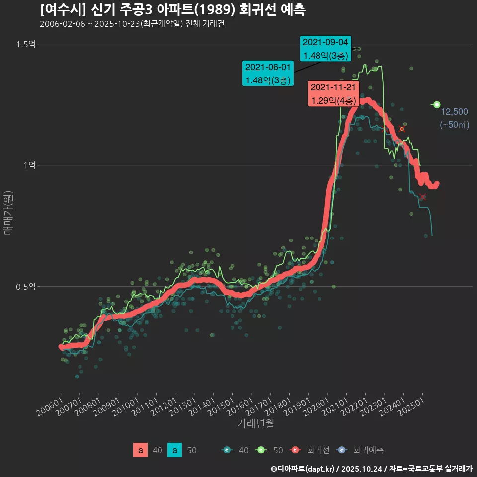 [여수시] 신기 주공3 아파트(1989) 회귀선 예측