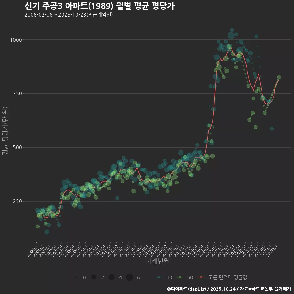 신기 주공3 아파트(1989) 월별 평균 평당가