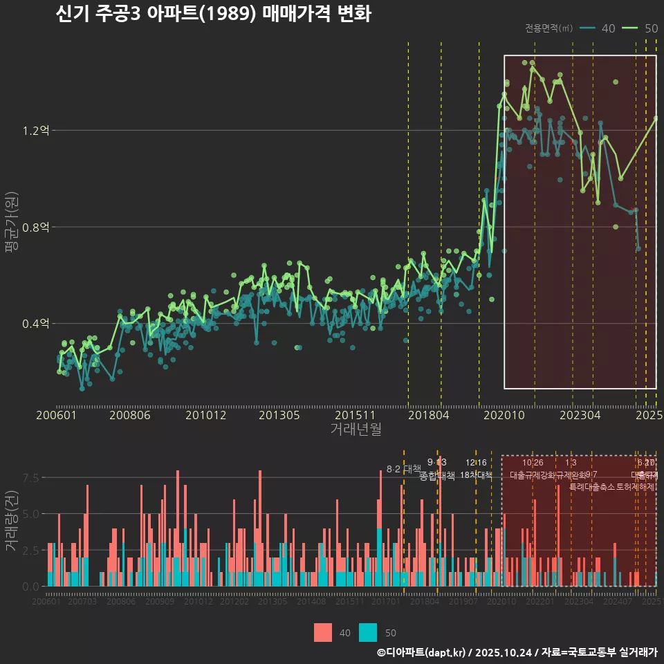 신기 주공3 아파트(1989) 매매가격 변화