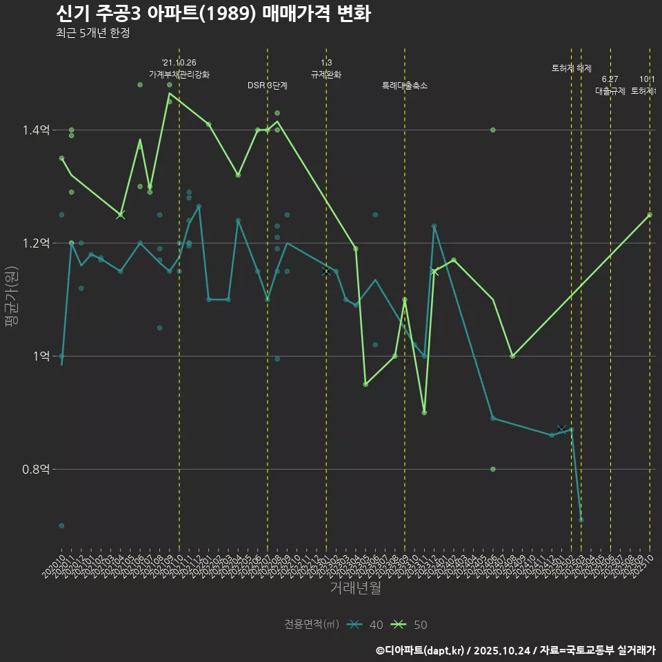 신기 주공3 아파트(1989) 매매가격 변화