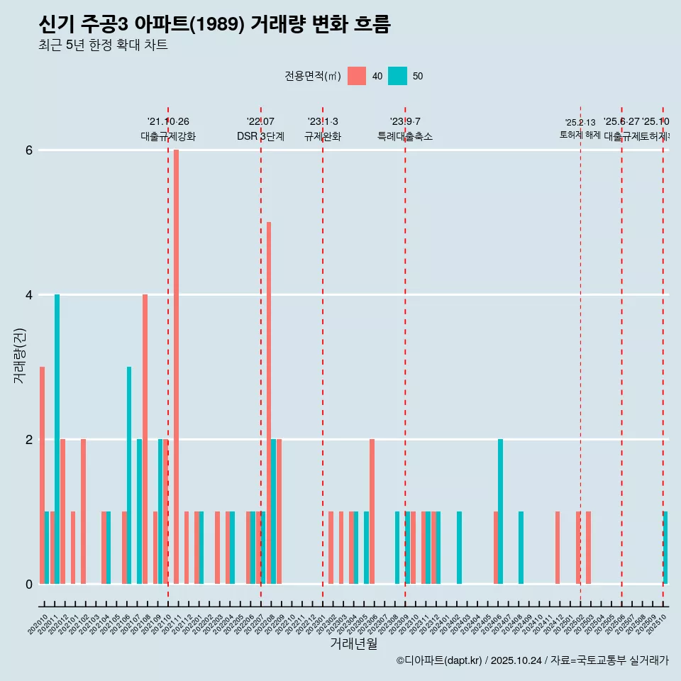 신기 주공3 아파트(1989) 거래량 변화 흐름